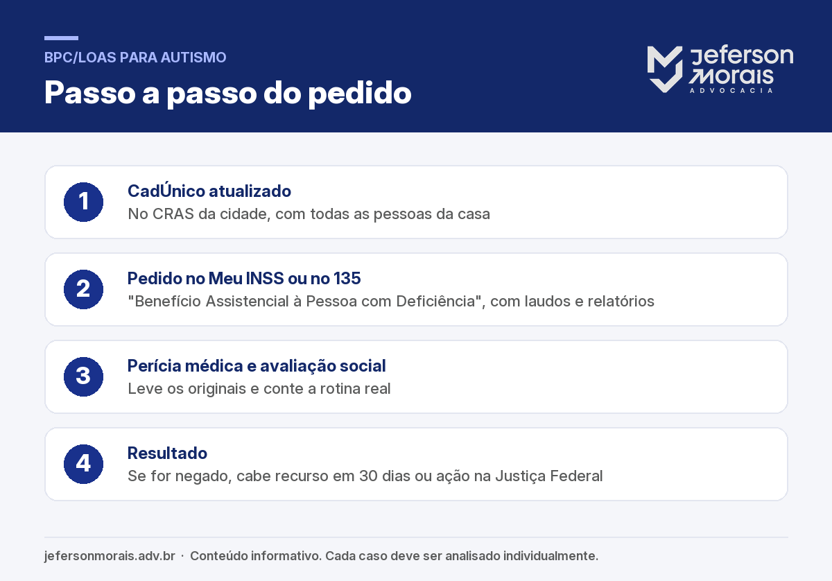 BPC/LOAS para autismo 2026: requisitos, nível 1 e documentos 3 Passo a passo para pedir o BPC/LOAS para autismo: CadÚnico, pedido no Meu INSS, perícia e resultado