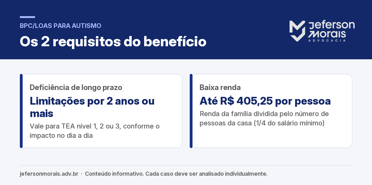 BPC/LOAS para autismo 2026: requisitos, nível 1 e documentos 2 Requisitos do BPC/LOAS para autismo: deficiência de longo prazo e renda de até R$ 405,25 por pessoa